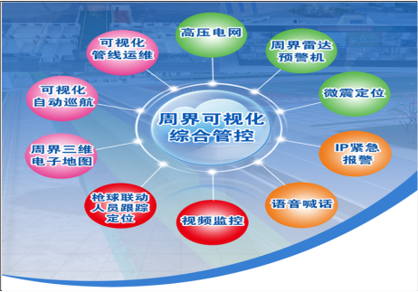 周界三維可視化綜合管控系統(tǒng)